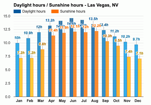 Noviembre Pronóstico del tiempo - Pronóstico de otoño - Las Vegas, Nevada,  EE.UU.