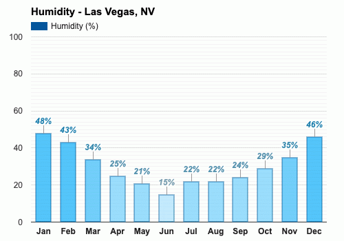 Marzo Pronóstico del tiempo - Pronóstico de primavera - Las Vegas, Nevada,  EE.UU.