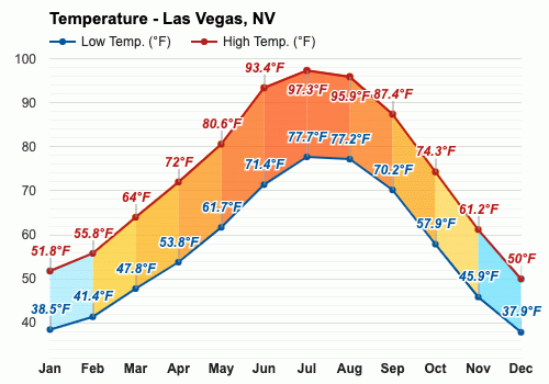 Febrero Pronóstico del tiempo - Pronóstico de invierno - Las Vegas, Nevada,  EE.UU.
