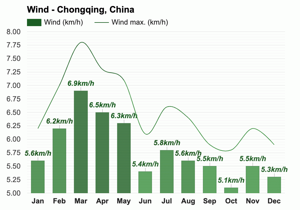 Chongqing, China - Climate & Monthly Weather Forecast