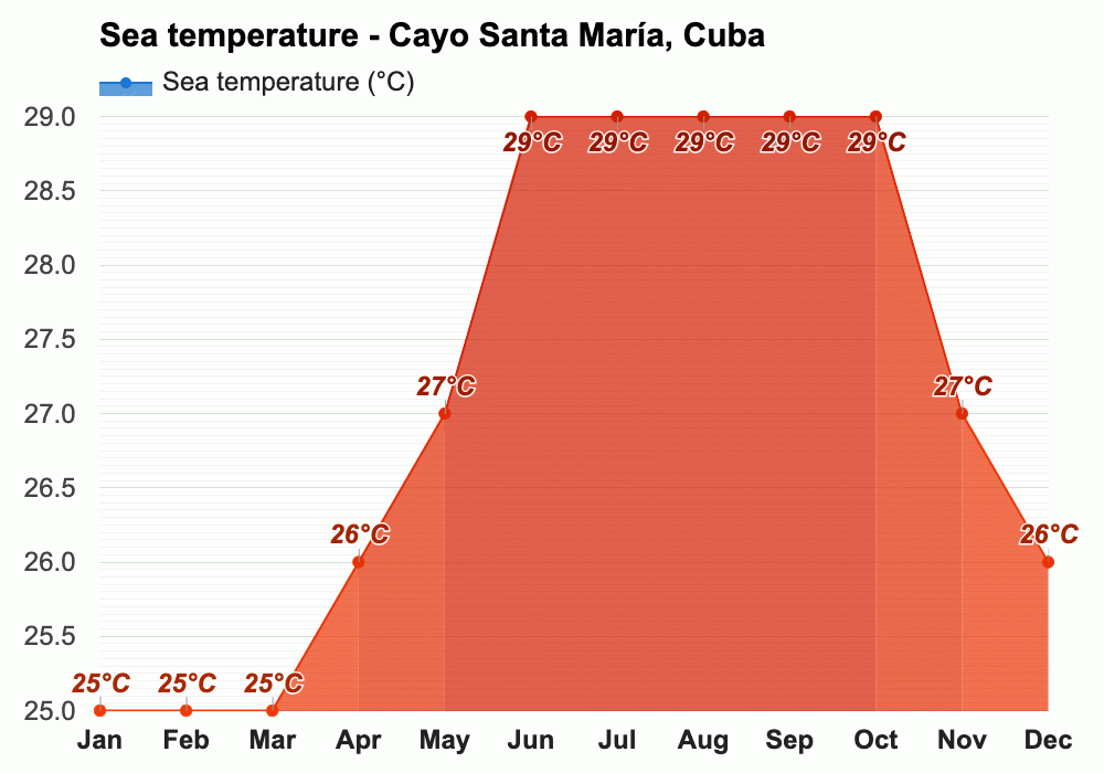 January weather Winter 2024 Cayo Santa María, Cuba