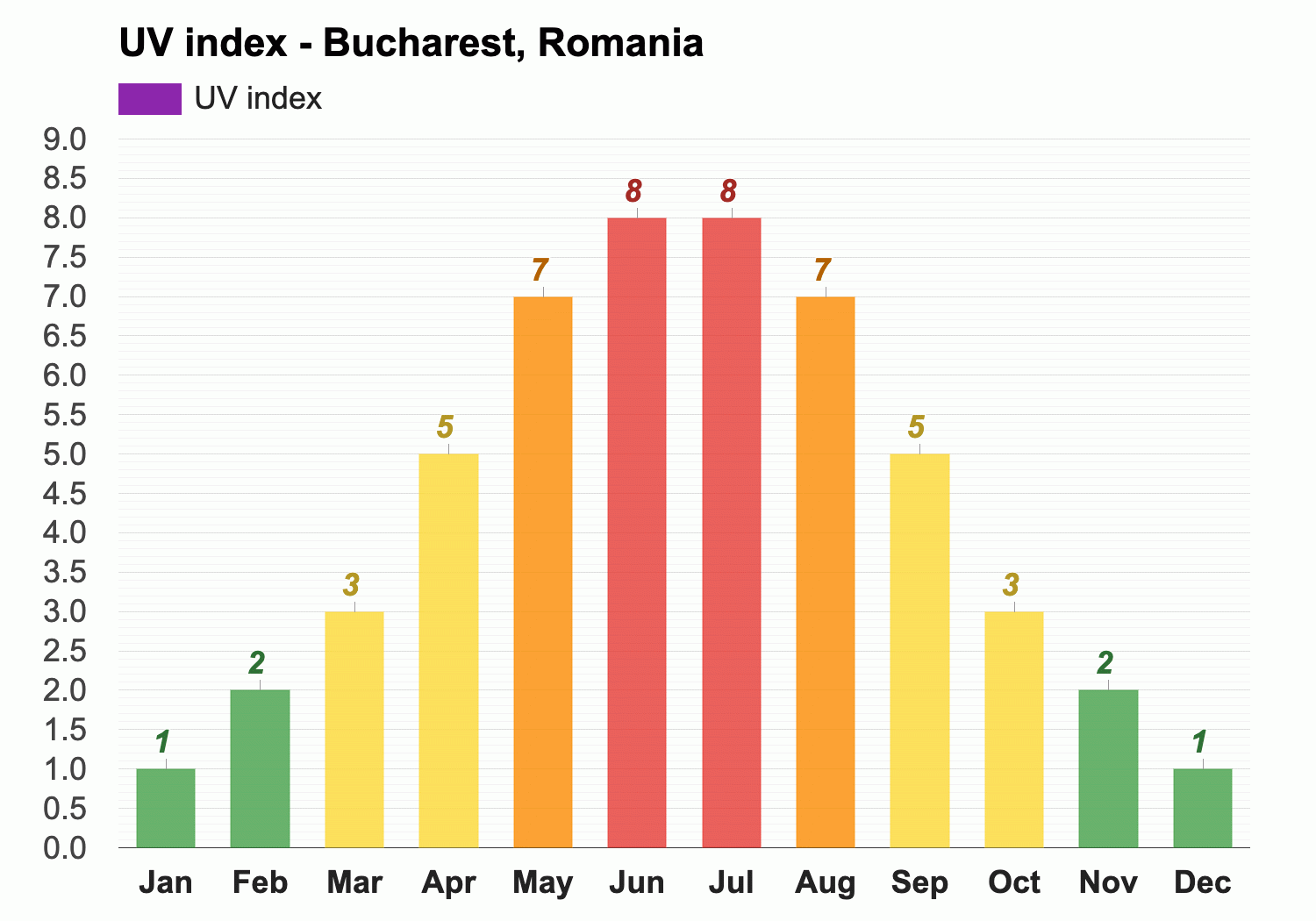 July Weather forecast - Summer forecast - Bucharest, Romania