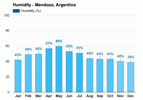 Mendoza, Argentina - Clima y Previsión meteorológica mensual