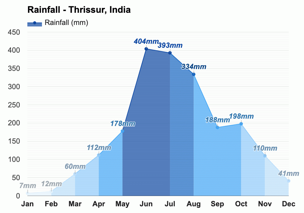 Yearly & Monthly weather Thrissur, India