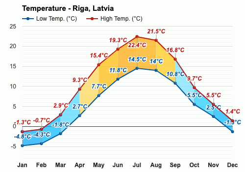 Riga, Letonia - Clima y Previsión meteorológica mensual
