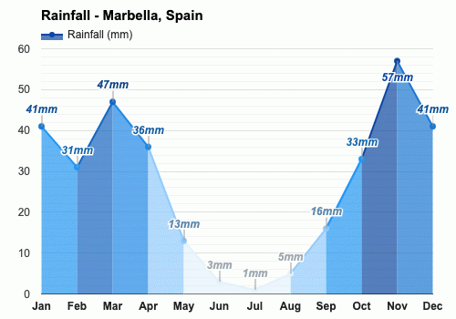 Abril Pronóstico del tiempo - Pronóstico de primavera - Marbella, España