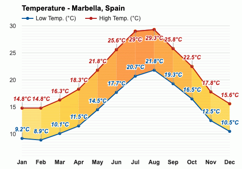 May Weather forecast - Spring forecast - Marbella, Spain