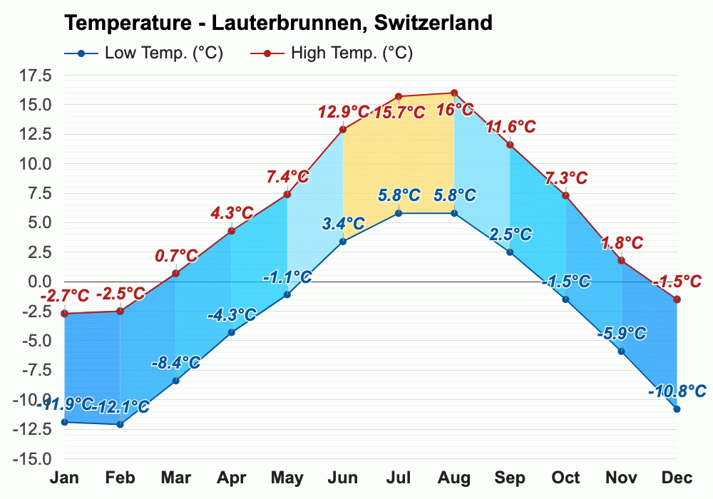 April weather Spring 2024 Lauterbrunnen, Switzerland