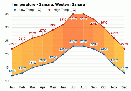 desert precipitation and temperature graph