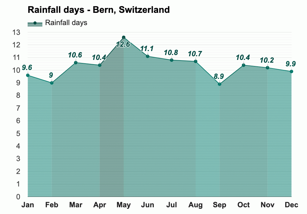 April weather Spring 2024 Bern, Switzerland