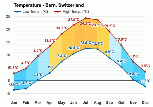 Bern, Switzerland - Climate & Monthly weather forecast