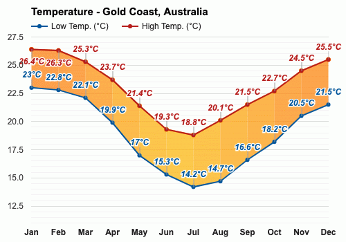 Gold Coast, Australia - May weather forecast and climate information |  Weather Atlas