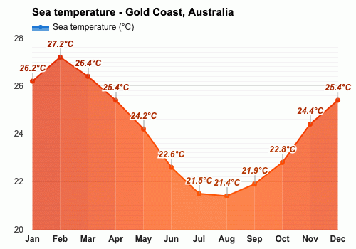 Gold Coast, Australia - Detailed climate information and monthly weather  forecast | Weather Atlas