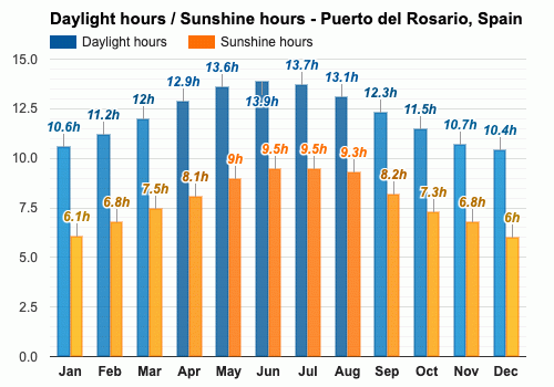 Enero Pronóstico del tiempo - Pronóstico de invierno - Puerto del Rosario,  España
