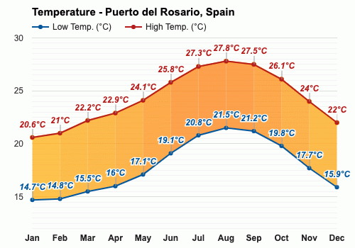 Puerto del Rosario, España - Clima y Previsión meteorológica mensual