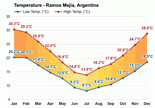 Octubre Pronóstico del tiempo - Pronóstico de primavera - Ramos Mejía,  Argentina