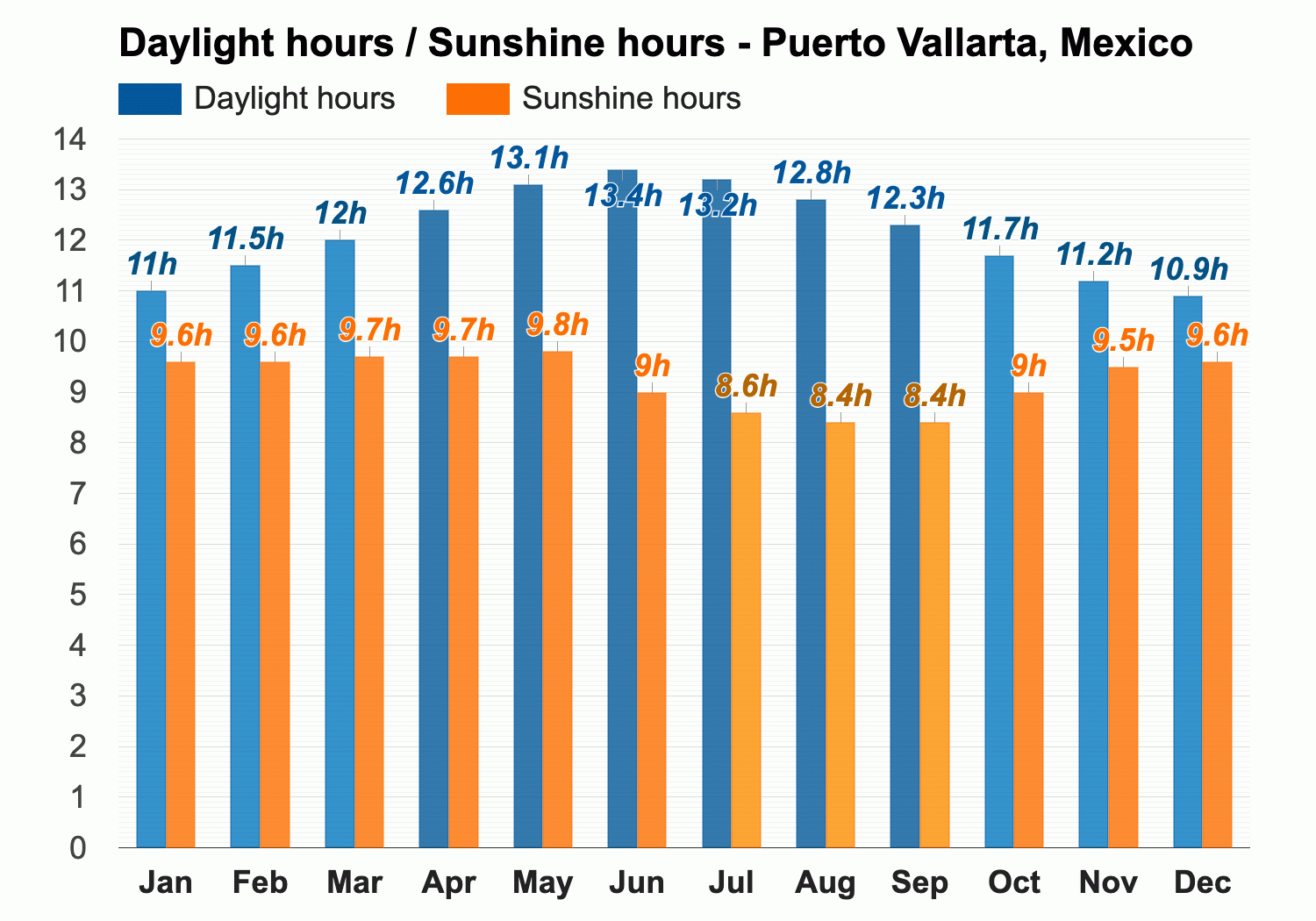 Puerto Vallarta, Mexico - February 2024 Weather forecast - Winter forecast