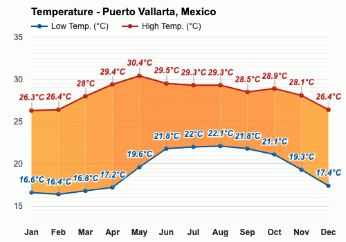 November Weather forecast - Autumn forecast - Puerto Vallarta, Mexico