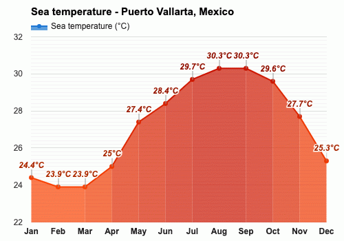 Diciembre Pronóstico del tiempo - Pronóstico de invierno - Puerto Vallarta,  México