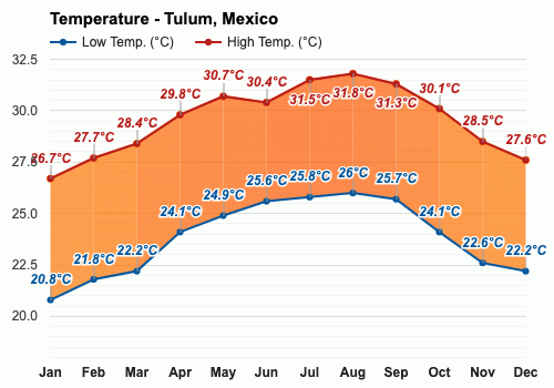 Tulum, México - Clima y Previsión meteorológica mensual