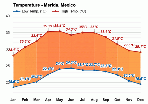 Mérida, México - Clima y Previsión meteorológica mensual