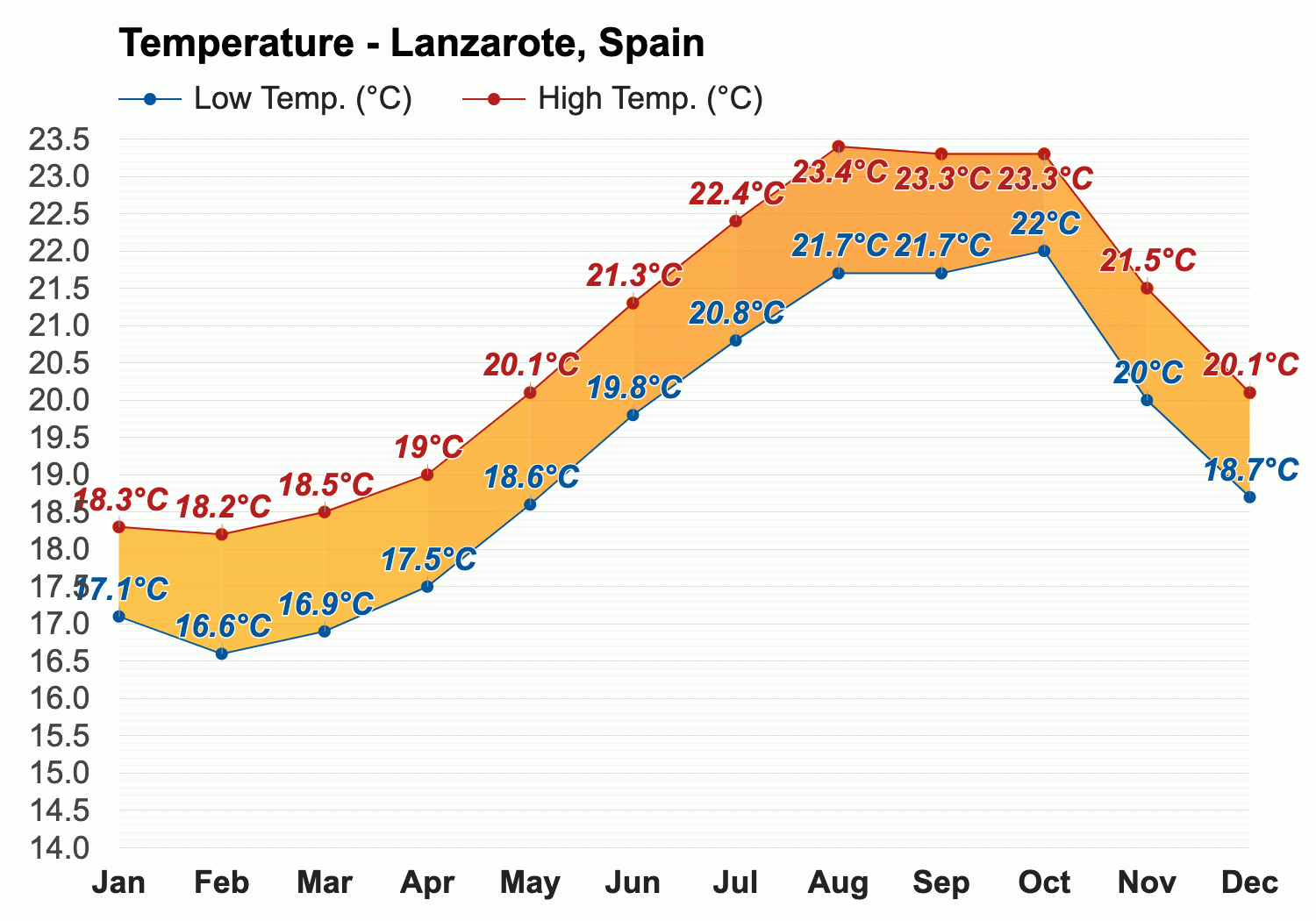 October Weather forecast - Autumn forecast - Lanzarote, Spain