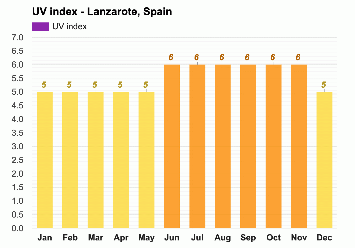 September Weather forecast - Autumn forecast - Lanzarote, Spain
