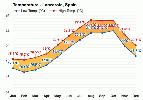 Lanzarote, España - Clima y Previsión meteorológica mensual