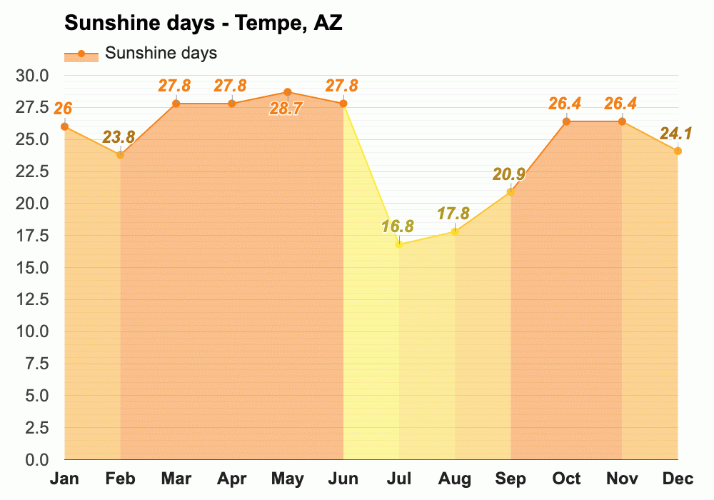 January weather Winter 2024 Tempe, AZ