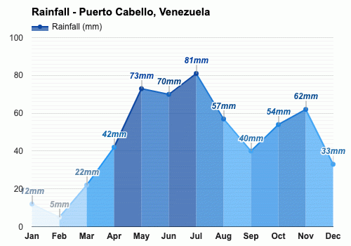 Puerto Cabello, Venezuela - Clima y Previsión meteorológica mensual