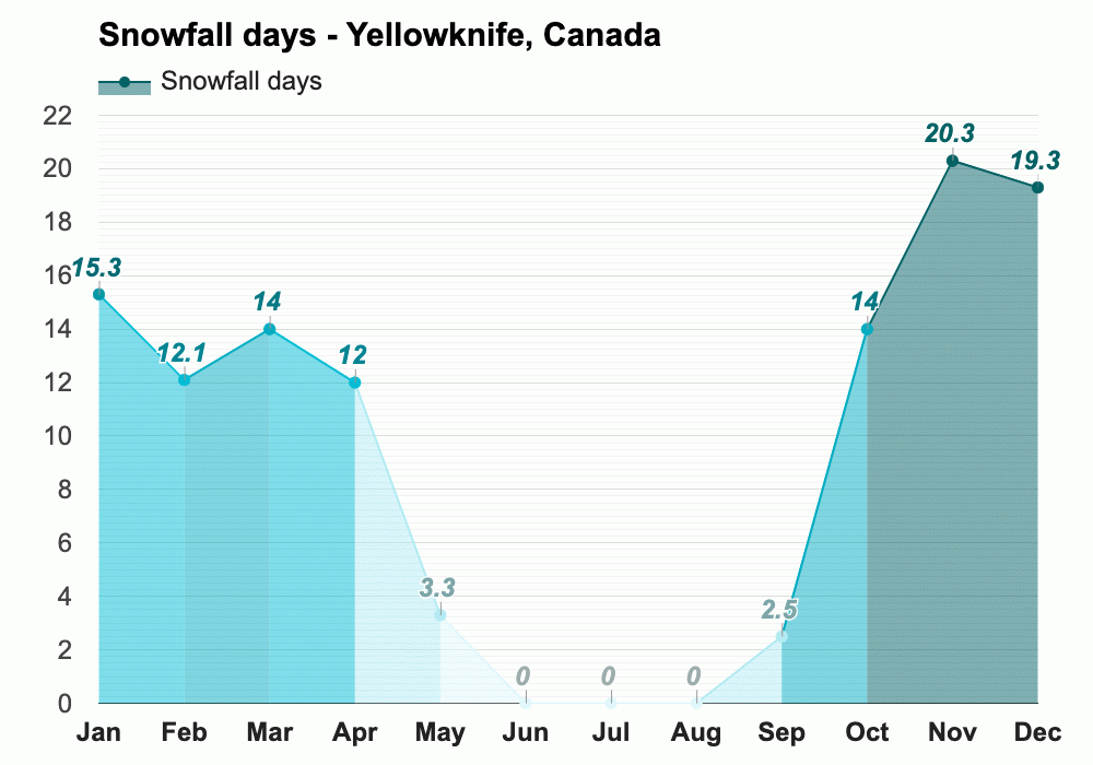 Yearly & Monthly weather Yellowknife, Canada