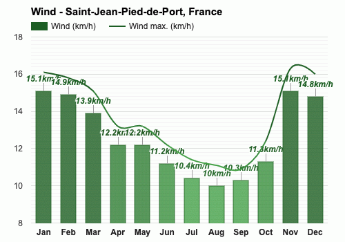 Saint-Jean-Pied-de-Port, France - January weather forecast and climate  information | Weather Atlas